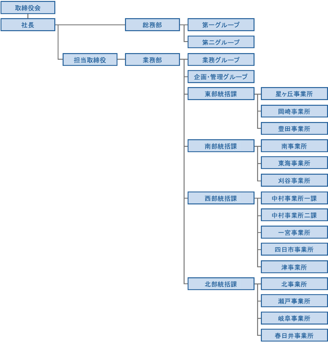 組織図